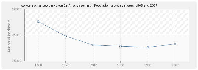 Population Lyon 2e Arrondissement